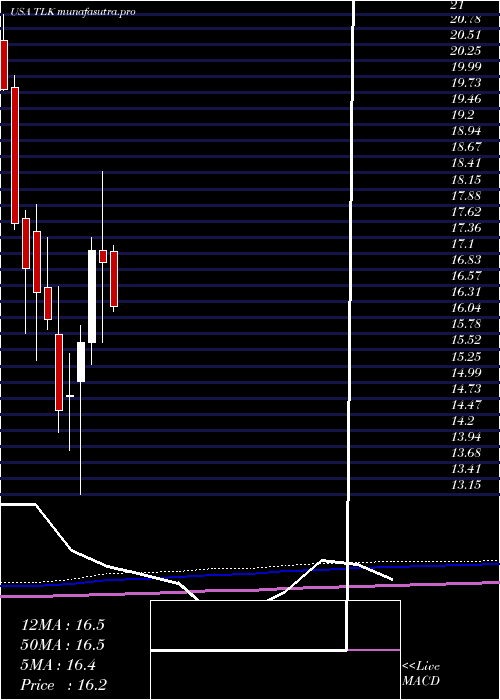 monthly chart PtTelekomunikasi