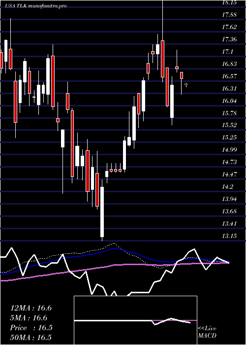 weekly chart PtTelekomunikasi