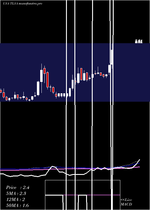  weekly chart TizianaLife