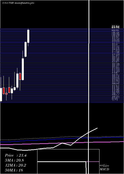 monthly chart TencentMusic