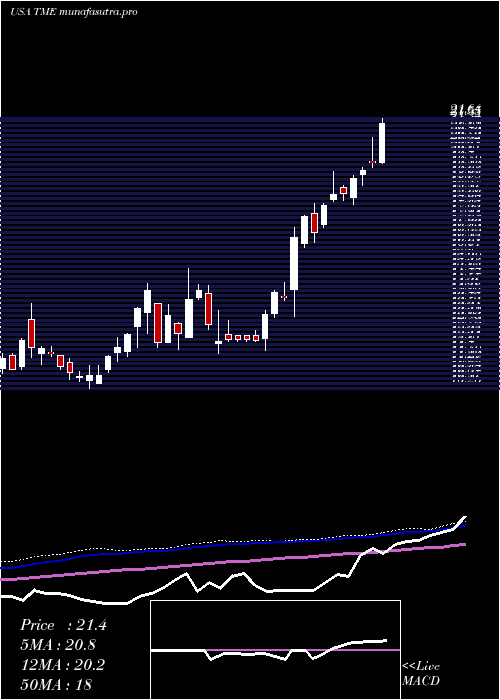 weekly chart TencentMusic