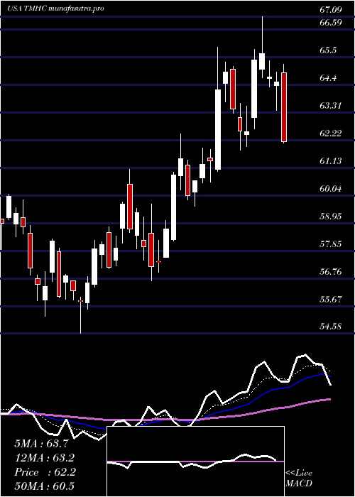 Daily chart TaylorMorrison