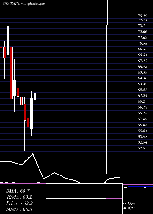 monthly chart TaylorMorrison