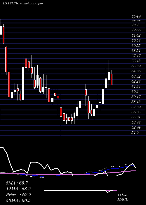 weekly chart TaylorMorrison
