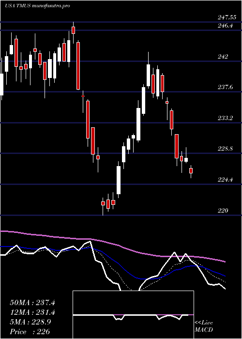 Daily chart TMobile