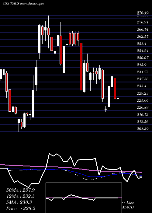 weekly chart TMobile