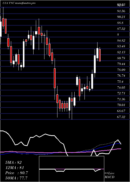 weekly chart TennantCompany