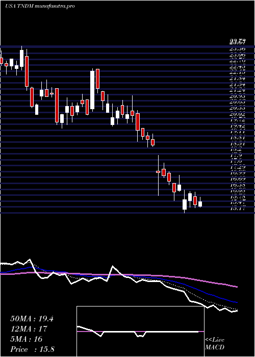 Daily chart TandemDiabetes