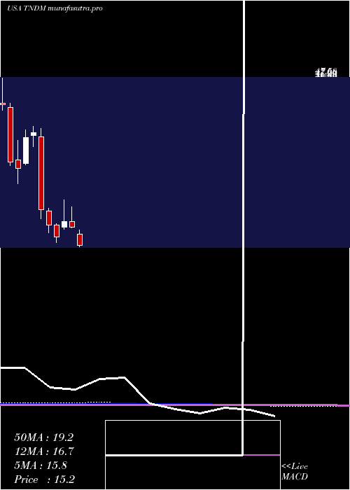 monthly chart TandemDiabetes