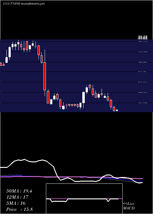 weekly chart TandemDiabetes