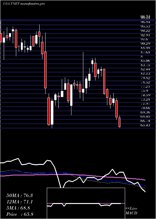 weekly chart TrinetGroup
