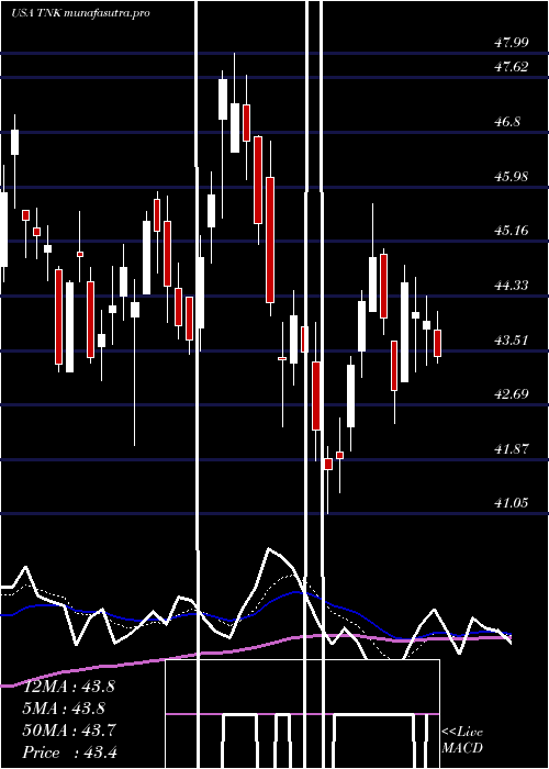 Daily chart TeekayTankers