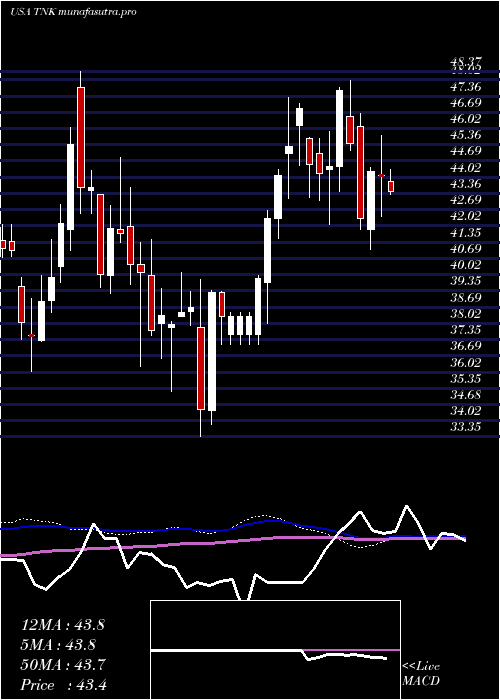 weekly chart TeekayTankers