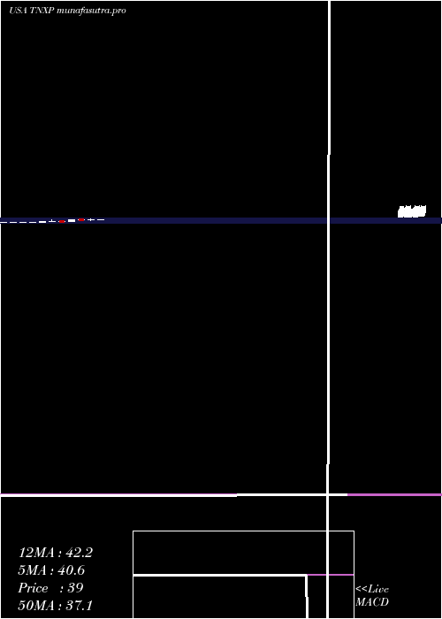  monthly chart TonixPharmaceuticals