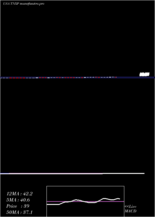  weekly chart TonixPharmaceuticals