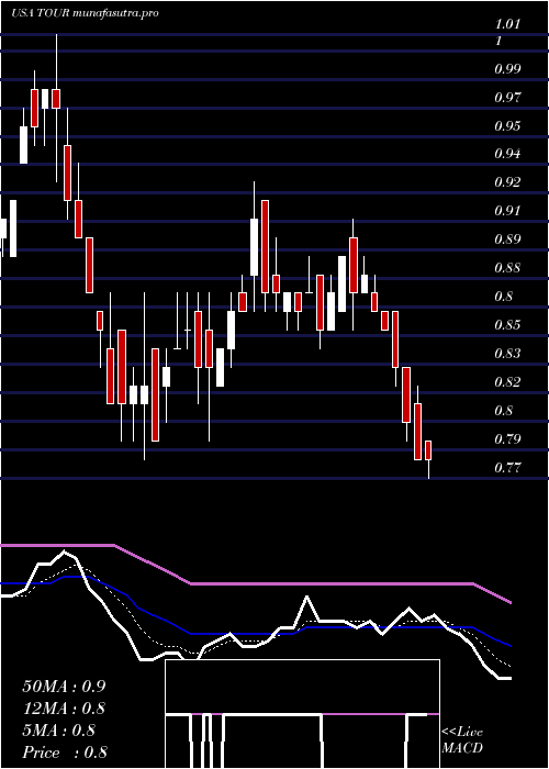  Daily chart TuniuCorporation