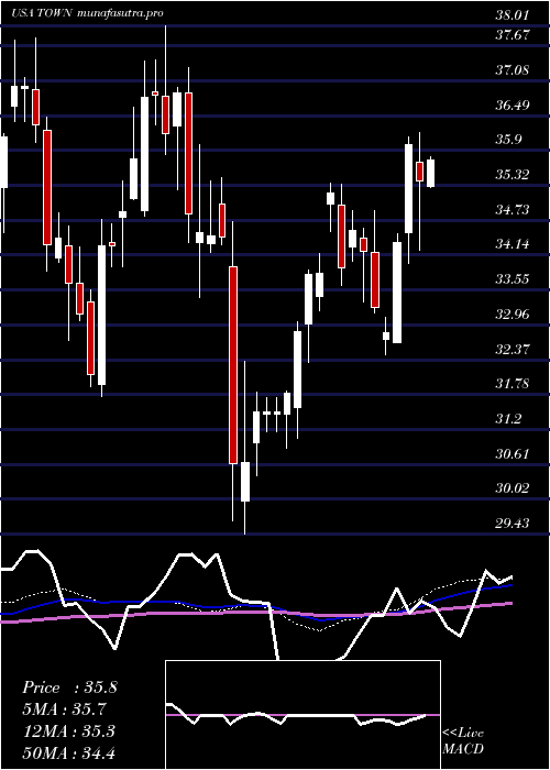 weekly chart TowneBank