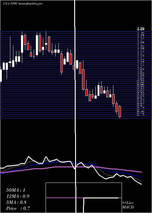 Daily chart TpiComposites