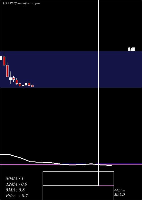 monthly chart TpiComposites