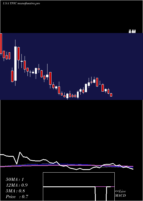weekly chart TpiComposites