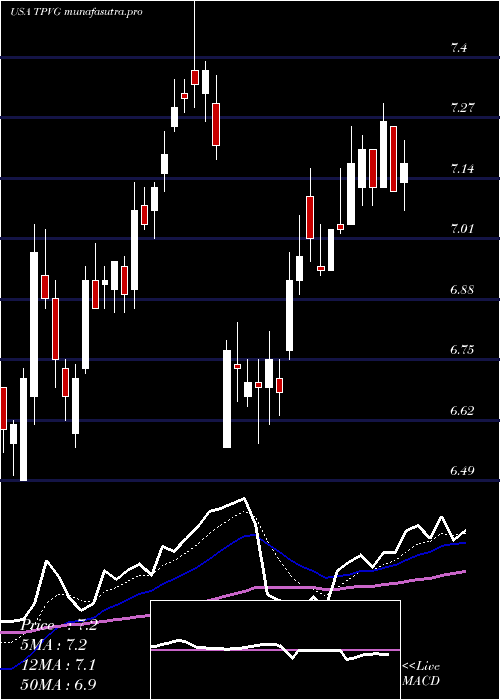 Daily chart TriplepointVenture