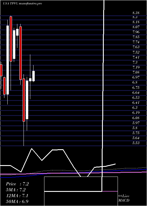 monthly chart TriplepointVenture
