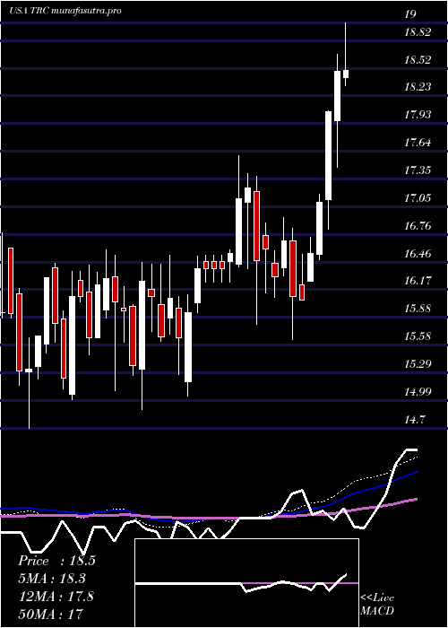 weekly chart TejonRanch