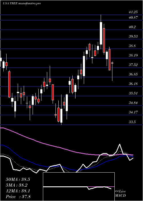 Daily chart LendingtreeInc