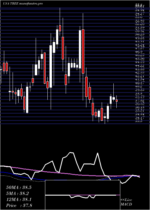 weekly chart LendingtreeInc
