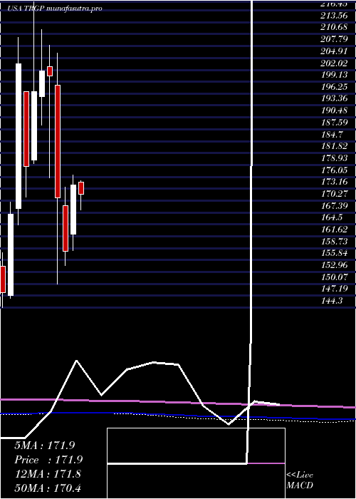 monthly chart TargaResources