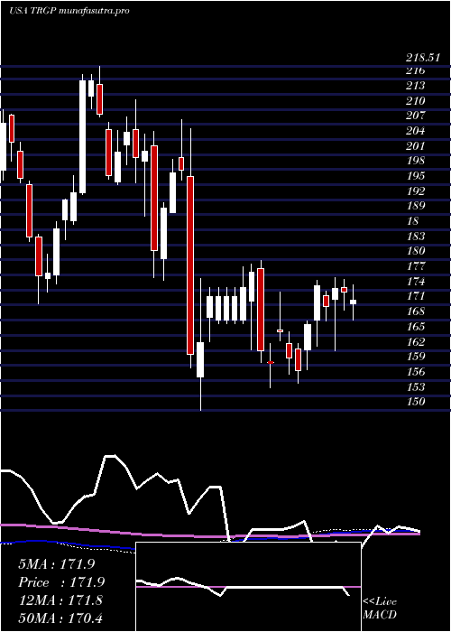weekly chart TargaResources