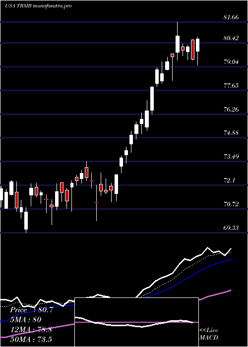 Daily chart TrimbleInc
