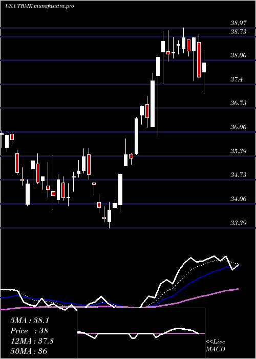 Daily chart TrustmarkCorporation