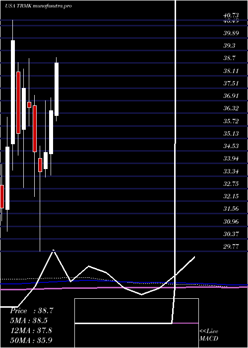 monthly chart TrustmarkCorporation
