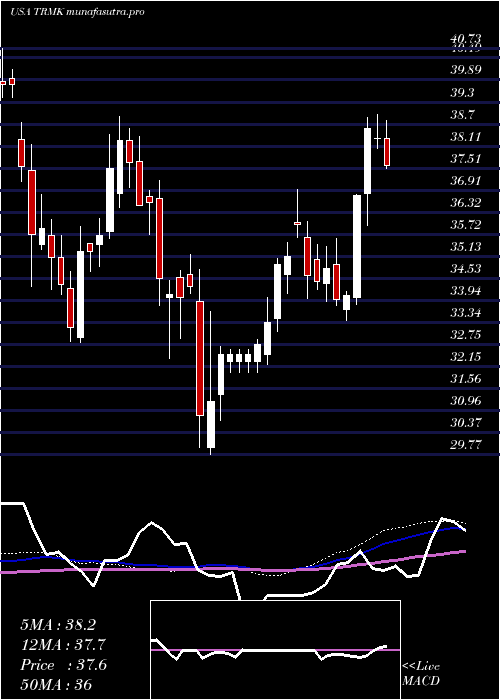 weekly chart TrustmarkCorporation