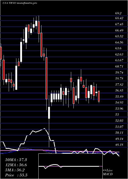  weekly chart TerrenoRealty