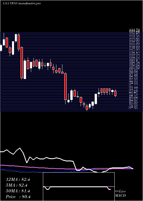  weekly chart TranscatInc