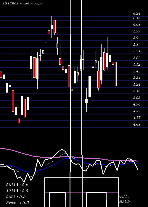 Daily chart Tronox