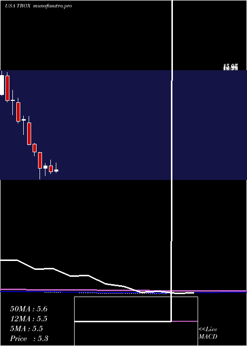 monthly chart Tronox