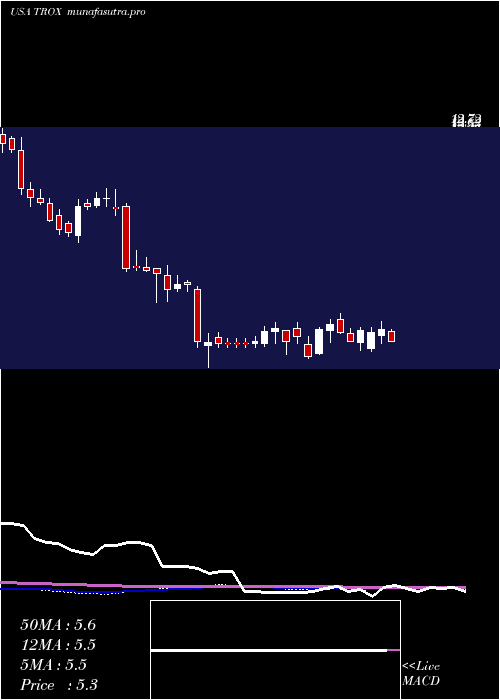 weekly chart Tronox