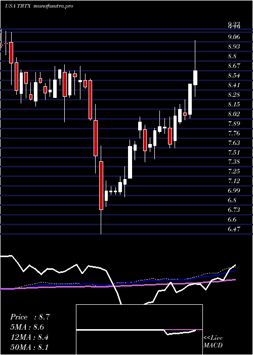  weekly chart TpgRe