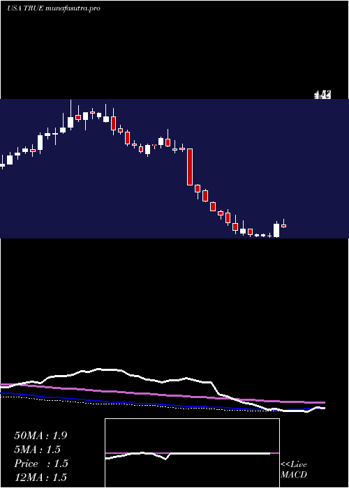  weekly chart TruecarInc