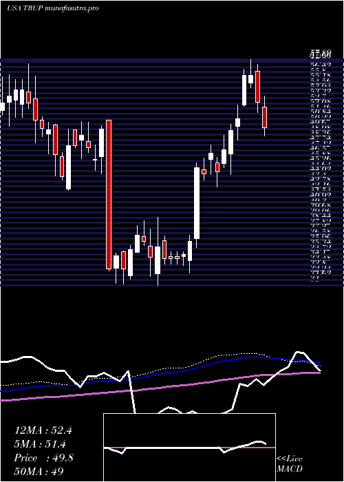 weekly chart TrupanionInc