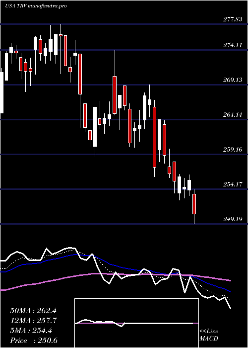 Daily chart TravelersCompanies