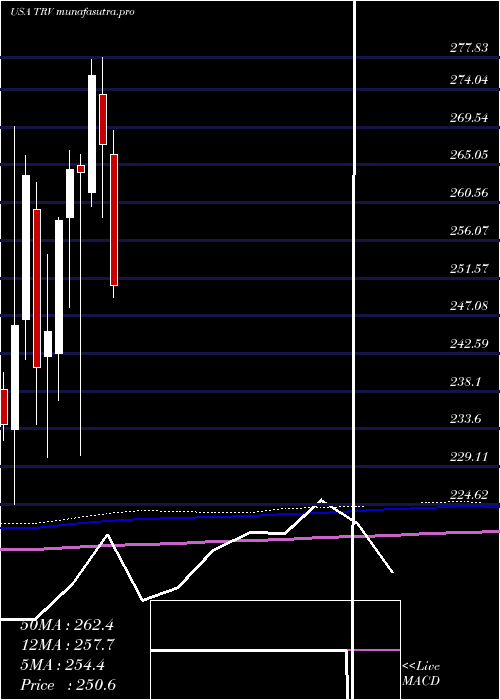 monthly chart TravelersCompanies