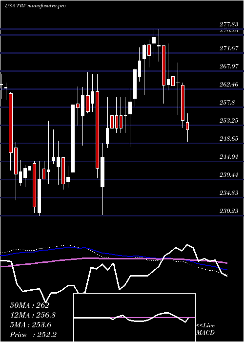 weekly chart TravelersCompanies
