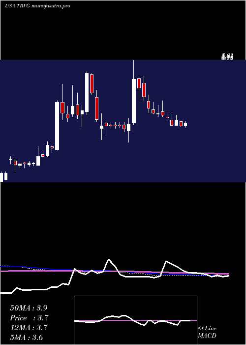weekly chart TrivagoN