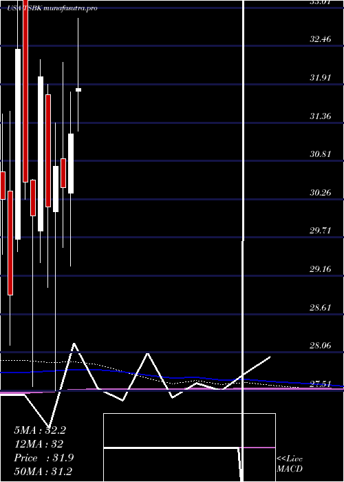 monthly chart TimberlandBancorp