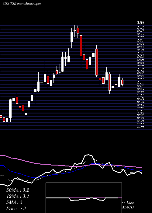 Daily chart TrinseoS