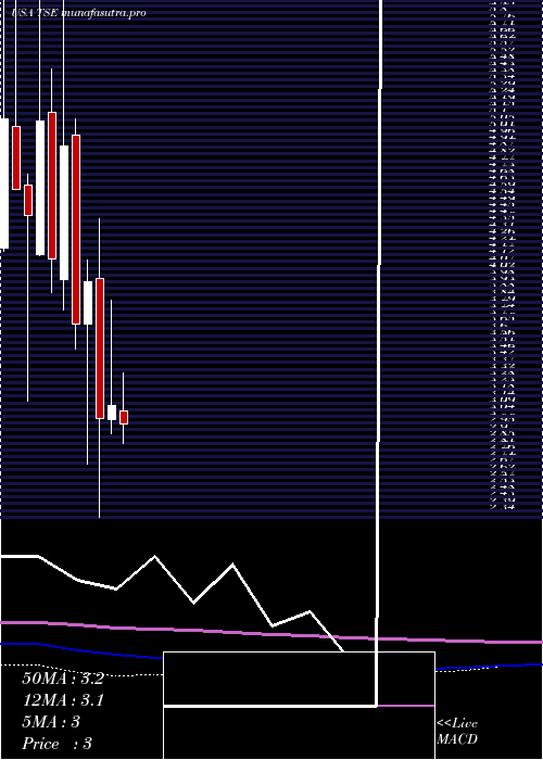 monthly chart TrinseoS